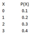 If the probability distribution of X is: What is the variance of X?