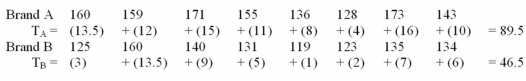 Are repair times for brand A systematically higher than the repair times for brand B? Test at a = .05. B.H<sub>0</sub>: D<sub>A</sub> and D<sub>B</sub> are identical,H<sub>A</sub>: D<sub>A</sub> is shifted to the right of D<sub>B</sub><sub> </sub> T = 89.5 From table A15 for n<sub>1</sub> = 8,and n<sub>2</sub> = 8,T<sub>U</sub> = 84 Since 89.5 > 84,we reject H<sub>0</sub> and conclude that the repair times for brand A is higher than the repair times for brand