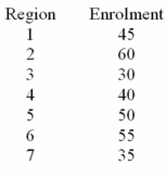 An internet company offers an on-line proficiency course in basic accounting.Completion of this online course satisfies the Fundamentals of Accounting course requirement in many MBA programs.In the first semester,315 students have enrolled in the course.The marketing research manager divided the country into seven regions of approximately equal populations.The course enrolment values in each of the seven regions are given below.The management wants to know if there is equal interest in the course across all regions. Calculate the expected enrolment (frequency)for all 7 regions (hint: p<sub>1</sub> = p<sub>2</sub> = p<sub>3</sub> = p<sub>4</sub> = p<sub>5</sub> = p<sub>6</sub> = p<sub>7</sub>).