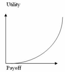 The utility curve given below represents the preferences of a _________________ decision maker.   A) risk averse B) risk neutral C) risk seeking