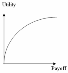 The utility curve given below represents the preferences of a _________________ decision maker.   A) risk averse B) risk neutral C) risk seeking