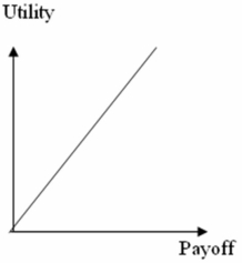 The utility curve given below represents the preferences of a _________________ decision maker.   A) risk averse B) risk neutral C) risk seeking