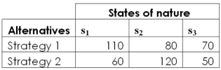 The alternatives 1 and 2 in the following payoff table represent the two possible manufacturing strategies that the EKA manufacturing company can adopt.The level of demand affects the success of both strategies.The states of nature (S<sub>i</sub>,i = 1,2,3)represent the levels of demand for the company products.S<sub>1</sub>,S<sub>2</sub> and S<sub>3</sub> characterize high,medium,and low demand,respectively.The payoff values are in thousands of dollars.   The management believes that the weather conditions significantly affect the level of demand.48 monthly sales reports are randomly selected.These monthly sales reports showed 15 months with high demand,28 months with medium demand,and 5 months with low demand.12 of the 15 months with high demand had favourable weather conditions.14 of the 28 months with medium demand had favourable weather conditions.Only 1 of the 5 months with low demand had favourable weather conditions.  -If the weather conditions are favourable,determine which manufacturing strategy the company should implement?<div style=padding-top: 35px> 