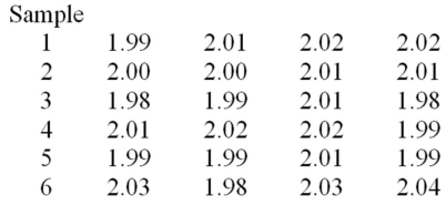 A foreman wants to use an   chart to control the average length of the bolts manufactured.He has recently collected the six samples given below.   Calculate the mean of the means   A) 2.010 B) 2.406 C) 2.000 D) 2.005
