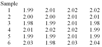 A foreman wants to use an   chart to control the average length of the bolts manufactured.He has recently collected the six samples given below.   Calculate the average range. A) .036 B) .18 C) .030 D) .05