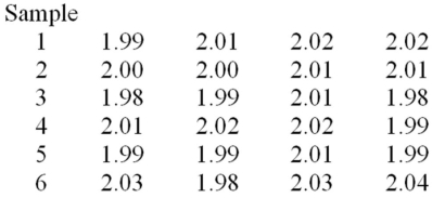 A foreman wants to use an   chart to control the average length of the bolts manufactured.He has recently collected the six samples given below.   Determine the LCL and the UCL for the   chart. A) [1.975,2.035] B) [1.915,2.095] C) [1.983,2.027] D) [1.991,2.019]