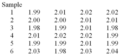 A foreman wants to use an   chart to control the average length of the bolts manufactured.He has recently collected the six samples given below.   Determine the LCL and the UCL for the R chart. A) [0,.0685] B) [0,.076] C) [0,.03] D) [0,.0601]
