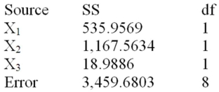 Below is a partial multiple regression ANOVA table.   How many observations were in the sample? 