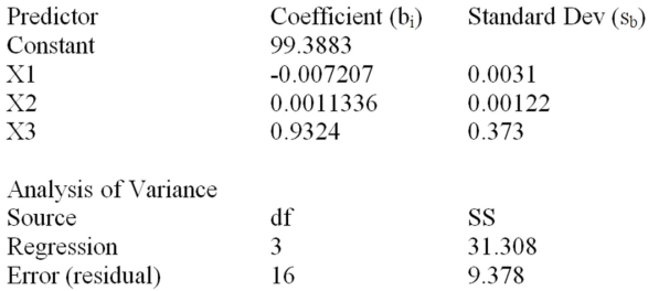 Consider the following partial computer output for a multiple regression model.   Calculate R<sup>2</sup>.