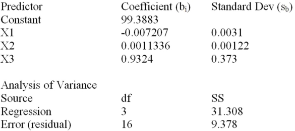 Consider the following partial computer output for a multiple regression model.   Test the overall usefulness of the model at α = .01.Calculate F and make your decision. 