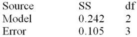 Below is a partial multiple regression ANOVA table.   What are the total sum of squares,explained variation,mean square error,and the number of observations in the sample? 
