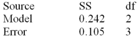 Below is a partial multiple regression ANOVA table.   Calculate R<sup>2</sup>. 