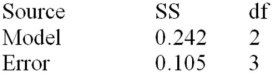 Below is a partial multiple regression ANOVA table.   Test the overall usefulness of the model at α = .05.Calculate the F statistic and make your decision. 