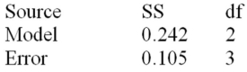 Below is a partial multiple regression ANOVA table.   Calculate the adjusted R<sup>2</sup>. 