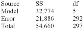 Below is a partial multiple regression computer output.   Determine the number of observations in the sample,the number of independent variables in the model,and the mean squared error. 