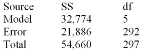 Below is a partial multiple regression computer output.   Test the overall usefulness of the model at α = .01.Calculate the F statistic and make your decision. 