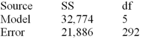 Below is a partially completed multiple regression analysis of variance (ANOVA)table.   Calculate R<sup>2</sup>. 