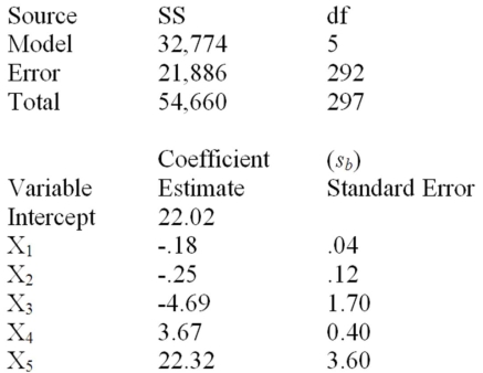Below is a partial multiple regression computer output.   Write the least squares prediction equation.