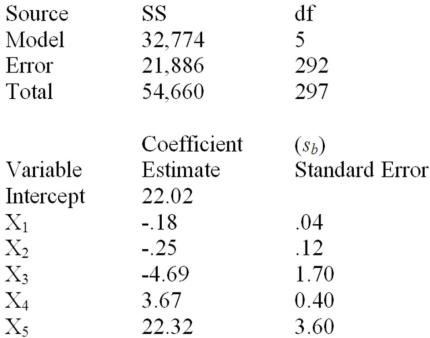 Below is a partial multiple regression computer output.   Test the usefulness of variable x<sub>5</sub> in the model at α = .05.Calculate the t statistic and state your conclusions. 