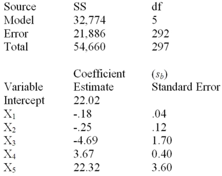 Below is a partial multiple regression computer output.   Determine the 95 percent interval for β<sub>4</sub> and interpret its meaning. 