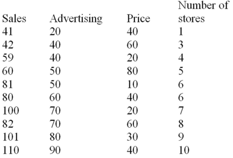 The manufacturer of a light fixture believes that the dollars spent on advertising,the price of the fixture,and the number of retail stores selling the fixture in a particular month influence the light fixture sales.The manufacturer randomly selects 10 months and collects the following data:   The sales are in thousands of units per month,the advertising is given in hundreds of dollars per month,and the price is the unit retail price for the particular month.Using MINITAB,the following computer output is obtained. The regression equation is Sales = 31.0 + 0.820 Advertising - 0.325 Price + 1.84 Stores       Interpret the regression coefficients for the variables Advertising,Price,and Store. 