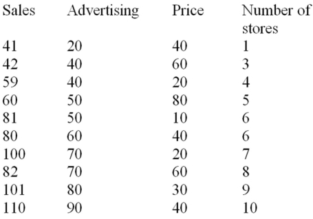 The manufacturer of a light fixture believes that the dollars spent on advertising,the price of the fixture,and the number of retail stores selling the fixture in a particular month influence the light fixture sales.The manufacturer randomly selects 10 months and collects the following data:   The sales are in thousands of units per month,the advertising is given in hundreds of dollars per month,and the price is the unit retail price for the particular month.Using MINITAB,the following computer output is obtained. The regression equation is Sales = 31.0 + 0.820 Advertising - 0.325 Price + 1.84 Stores       Based on the multiple regression model given above,estimate the monthly light fixture sales and calculate the value of the residual,if the company spends $4000 on advertising,the price of the fixture is $60,and the fixture is being sold at 3 retail stores. 