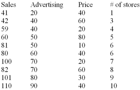 The manufacturer of a light fixture believes that the dollars spent on advertising,the price of the fixture and the number of retail stores selling the fixture in a particular month influence the light fixture sales.The manufacturer randomly selects 10 months and collects the following data:   The sales are in thousands of units per month,the advertising is given in hundreds of dollars per month,and the price is the unit retail price for the particular month.Using MINITAB,the following computer output is obtained. The regression equation is Sales = 31.0 + 0.820 Advertising - 0.325 Price + 1.84 Stores       Based on the multiple regression model given above,the point estimate of the monthly light fixture sales corresponding to second sample data is 49.82,or 49,820 units.This point estimate is calculated based on the assumption that the company spends $4000 on advertising,the price of the fixture is $60,and the fixture is being sold at 3 retail stores.Additional information related to this point estimate is given below.   Determine the 95 percent confidence interval for this point estimate and interpret its meaning. 
