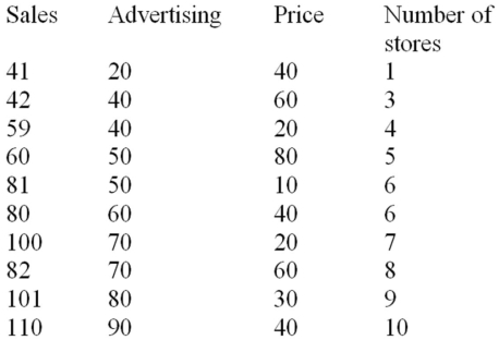 The manufacturer of a light fixture believes that the dollars spent on advertising,the price of the fixture,and the number of retail stores selling the fixture in a particular month influence the light fixture sales.The manufacturer randomly selects 10 months and collects the following data:   The sales are in thousands of units per month,the advertising is given in hundreds of dollars per month,and the price is the unit retail price for the particular month.Using MINITAB,the following computer output is obtained. The regression equation is Sales = 31.0 + 0.820 Advertising - 0.325 Price + 1.84 Stores       Based on the multiple regression model given above,the point estimate of the monthly light fixture sales corresponding to second sample data is 49.82,or 49,820 units.This point estimate is calculated based on the assumption that the company spends $4000 on advertising,the price of the fixture is $60,and the fixture is being sold at 3 retail stores.Additional information related to this point estimate is given below.   Calculate the 95 percent prediction interval for this point estimate and interpret the meaning of this interval. 
