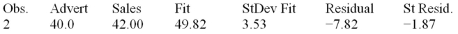 The manufacturer of a light fixture believes that the dollars spent on advertising,the price of the fixture and the number of retail stores selling the fixture in a particular month influence the light fixture sales.The manufacturer randomly selects 10 months and collects the following data:   The sales are in thousands of units per month,the advertising is given in hundreds of dollars per month,and the price is the unit retail price for the particular month.Using MINITAB,the following computer output is obtained. The regression equation is Sales = 31.0 + 0.820 Advertising - 0.325 Price + 1.84 Stores       Based on the multiple regression model given above,the point estimate of the monthly light fixture sales corresponding to second sample data is 49.82,or 49,820 units.This point estimate is calculated based on the assumption that the company spends $4000 on advertising,the price of the fixture is $60,and the fixture is being sold at 3 retail stores.Additional information related to this point estimate is given below.   Determine the 95 percent interval for β<sub>1</sub> (beta coefficient for the advertising variable)and interpret the meaning of the interval. 