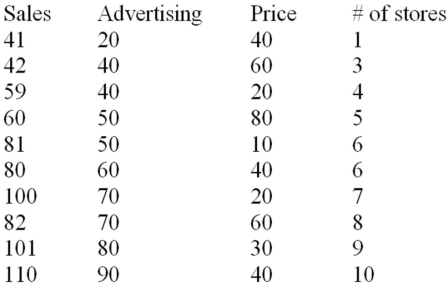 The manufacturer of a light fixture believes that the dollars spent on advertising,the price of the fixture,and the number of retail stores selling the fixture in a particular month influence the light fixture sales.The manufacturer randomly selects 10 months and collects the following data:   The sales are in thousands of units per month,the advertising is given in hundreds of dollars per month,and the price is the unit retail price for the particular month.Using MINITAB,the following computer output is obtained. The regression equation is Sales = 31.0 + 0.820 Advertising - 0.325 Price + 1.84 Stores       Based on the multiple regression model given above,the point estimate of the monthly light fixture sales corresponding to second sample data is 49.82,or 49,820 units.This point estimate is calculated based on the assumption that the company spends $4000 on advertising,the price of the fixture is $60,and the fixture is being sold at 3 retail stores.Additional information related to this point estimate is given below.   Test the usefulness of variable Price in the model,using the null hypothesis H<sub>0</sub>: β<sub>2</sub> ≤ 0,at α = 0.05,and state your conclusions. 