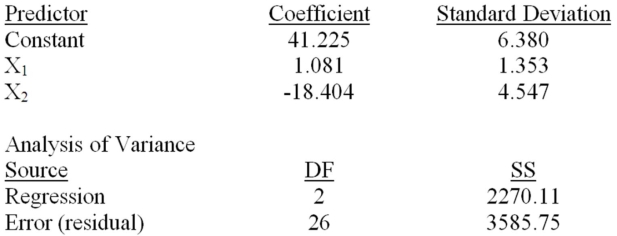 Consider the following partial computer output for a multiple regression model.   Test the usefulness of variable x<sub>2</sub> in the model at α = .05.Calculate the t statistic and state your conclusions. 