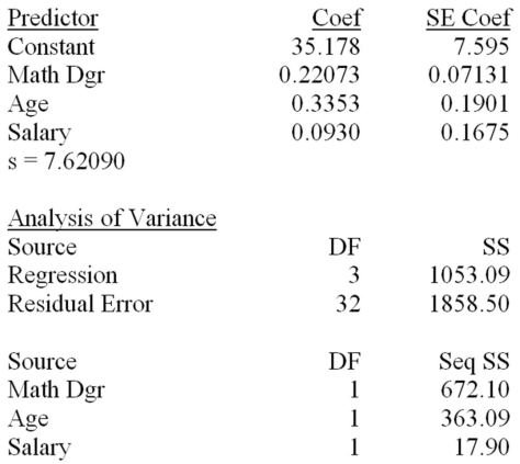 A member of the state legislature has expressed concern about the differences in the mathematics test scores of high school freshmen across the state.She asks her research assistant to conduct a study to investigate what factors could account for the differences.The research assistant looks at a random sample of school districts across the state and uses the factors of percentage of mathematics teachers in each district with a degree in mathematics,the average age of mathematics teachers,and the average salary of mathematics teachers.   Additional information related to this point estimate of 65.12 is given below. Predicted Values for New Observations:   New   Determine the 95 percent confidence interval for this estimate and interpret its meaning. 