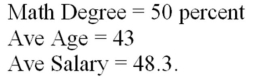 A member of the state legislature has expressed concern about the differences in the mathematics test scores of high school freshmen across the state.She asks her research assistant to conduct a study to investigate what factors could account for the differences.The research assistant looks at a random sample of school districts across the state and uses the factors of percentage of mathematics teachers in each district with a degree in mathematics,the average age of mathematics teachers,and the average salary of mathematics teachers   Additional information related to this point estimate of 65.12 is given below. Predicted Values for New Observations:   New   Calculate the 95 percent prediction interval for this point estimate. 