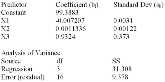 Consider the following partial computer output for a multiple regression model.   How many observations were taken? 