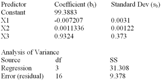 Consider the following partial computer output for a multiple regression model.   What is the adjusted R<sup>2</sup>? 