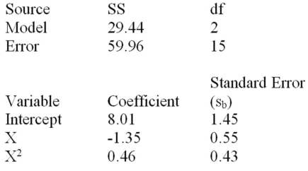 Below is a partial multiple regression computer output based on a quadratic regression model.   Calculate R<sup>2</sup>. 