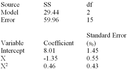 Below is a partial multiple regression computer output based on a quadratic regression model to predict student enrollment at a local university.The dependent variable is the annual enrollment,given in thousands of students.The independent variable X is the increase in tuition stated in thousands of dollars per year,and X<sup>2</sup> is the square of the tuition increase given in squared thousands of dollars per year.Interpret β<sub>0</sub> (the y-intercept)and β<sub>1</sub> (the β coefficient for the X variable).Does the parabola open upward or downward? Why?   