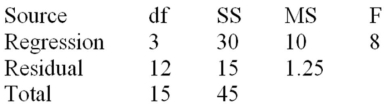 A multiple regression model with 3 independent variables and 16 observations produced the following analysis of variance table.   After some consideration,the analyst decided to add two new independent variables to the multiple regression model.As a result of this change,the unexplained variation (SSE)decreased by 5.Complete the new analysis of variance table after the addition of the two new independent variables.Did the two newly added variables improve the model? 