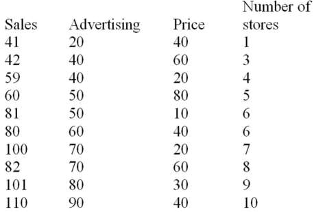 The manufacturer of a light fixture believes that the dollars spent on advertising,the price of the fixture,and the number of retail stores selling the fixture in a particular month influence the light fixture sales.The manufacturer randomly selects 10 months and collects the following data:   The sales are in thousands of units per month,the advertising is given in hundreds of dollars per month,and the price is the unit retail price for the particular month.Using MINITAB,the following computer output is obtained. The regression equation is Sales = 31.0 + 0.820 Advertising - 0.325 Price + 1.84 Stores       An interaction between Advertising and Price is created and the regression analysis is run with the following results:     Determine the effect the interaction variable has on sales. 