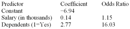Below is a portion of a logistic regression table showing the probability of an employee leaving his or her current position:   Estimate the probability of an employee (dependent variable)leaving his or her current position (1 = yes)when the current salary is $36,000 and the employee has dependents. 