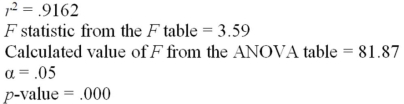 The following results were obtained as part of a simple regression analysis:   The null hypothesis of no linear relationship between the dependent variable and the independent variable: A) Is rejected. B) Cannot be tested with the given information. C) Is not rejected. D) Is not an appropriate null hypothesis for this situation.