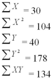 An experiment was performed on a certain metal to determine if the strength is a function of heating time.Results based on 10 metal sheets are given below.Use the simple linear regression model.   Calculate the coefficient of determination. 