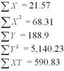 A data set with 7 observations yielded the following.Use the simple linear regression model.   SSE = 1.117 Find the estimated y-intercept. 