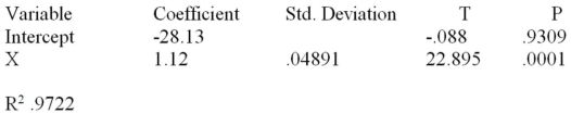 Consider the following partial computer output from a simple linear regression analysis.   What is the estimated slope? 