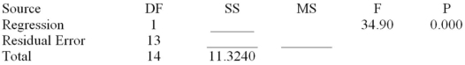 Consider the following partial computer output from a simple linear regression analysis.   Analysis of Variance   Write the equation of the least squares line. 