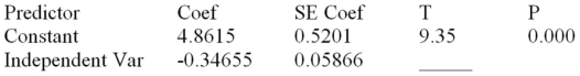 Consider the following partial computer output from a simple linear regression analysis.   S = 0.4862 R-Sq = 0.7286 Analysis of Variance   What is the correlation coefficient? 