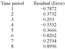 A regression model was applied to a data set with 8 time-ordered observations.The residuals for these observations are given below.   Calculate the Durbin-Watson statistic (d). 