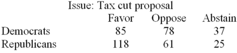 On the most recent tax cut proposal,a random sample of Democrats and Republicans in the Congress cast their votes as follows: Use a significance level of .01 and determine whether the opinions on the tax cut proposal and the party affiliation are independent.