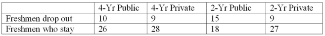 At a recent meeting of educational researchers,comparisons were made between the type of college freshmen attend and the numbers who drop out.A random sample of freshmen shows the following results:   Use a significance level of .05 and determine if the type of school and the drop rate are independent.(Null hypothesis is that dropout rate is independent of type of school. ) 