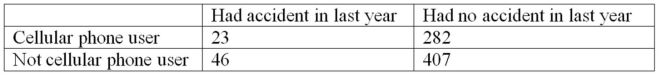 A study of car accidents and drivers who use cell phones collects the following sample data.   Determine the expected frequencies of those who had accidents in the last year to use for the chi-square test of independence. 